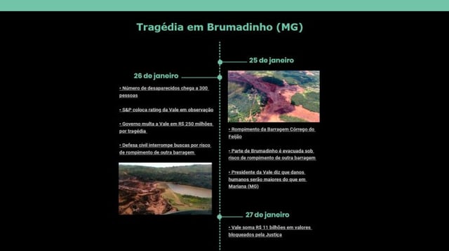 Brumadinho Timeline