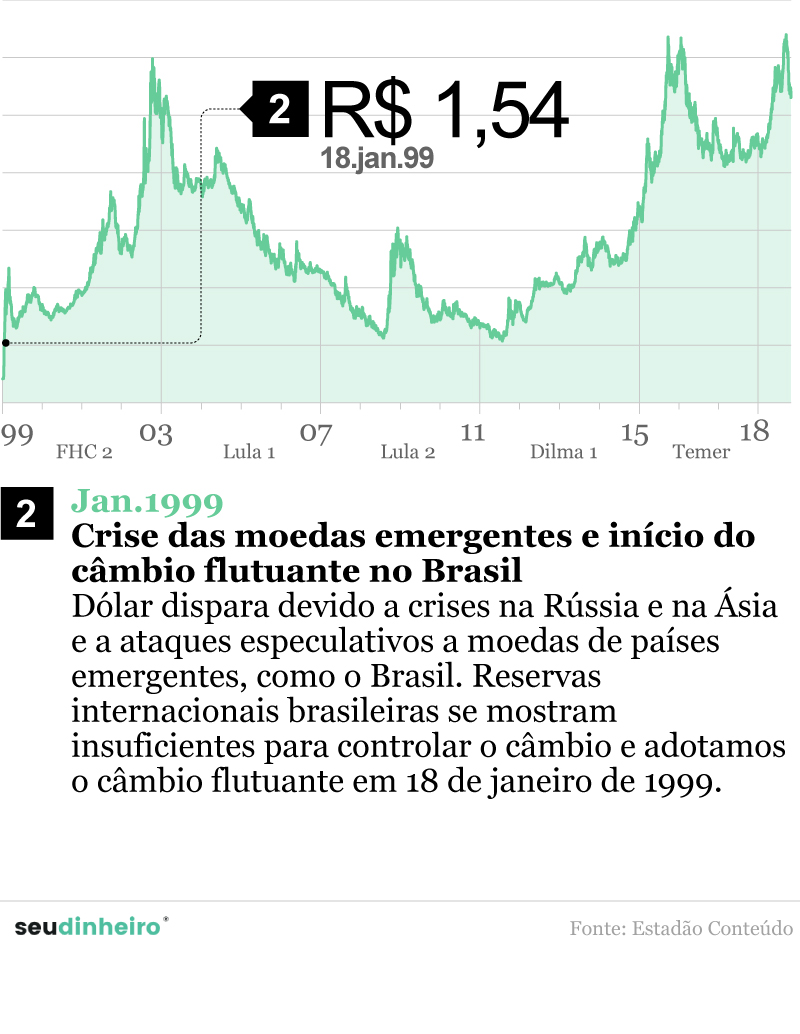 Cotação do dólar o que afeta o sobe e desce da moeda Seu Dinheiro