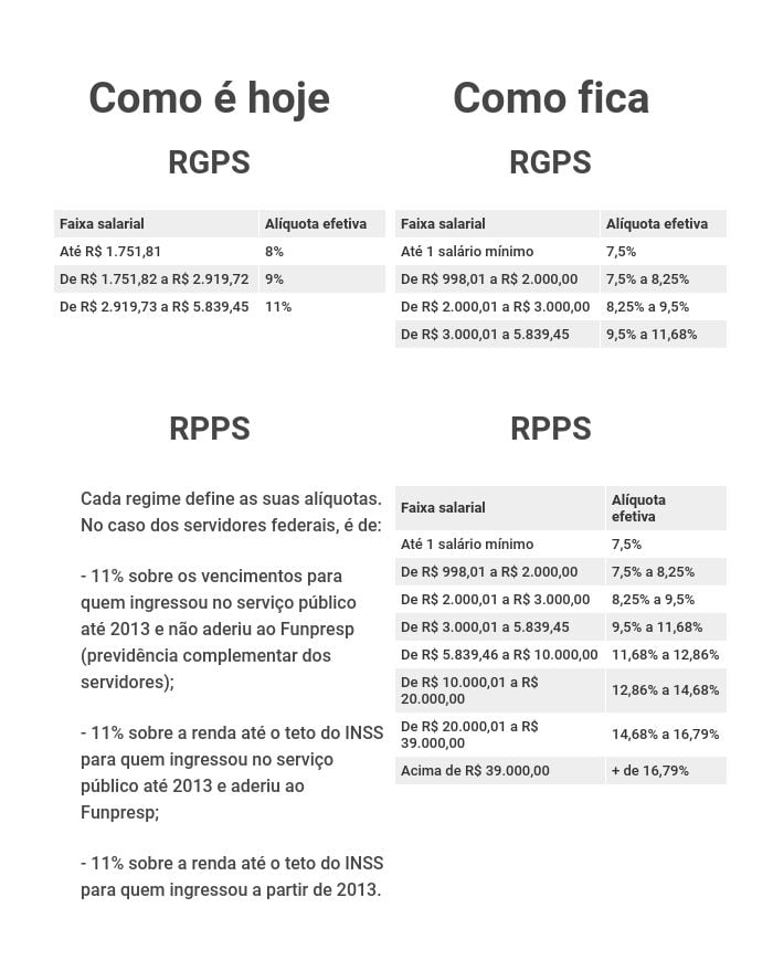 Novas alíquotas previdenciárias - reforma da Previdência de Bolsonaro