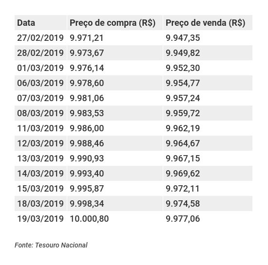 Diferenças de preços de compra e venda do Tesouro Selic em função do spread