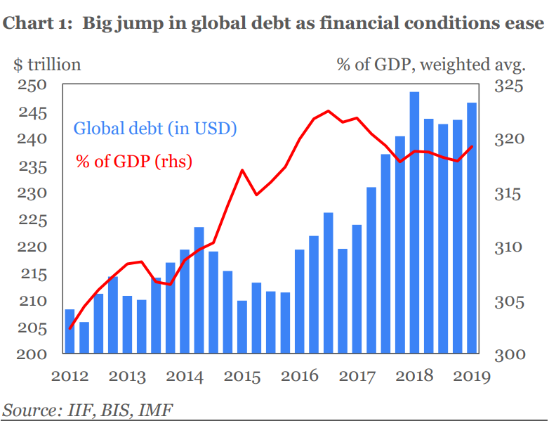 dívida global 