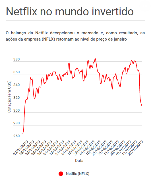 Ações da Netflix em 2019