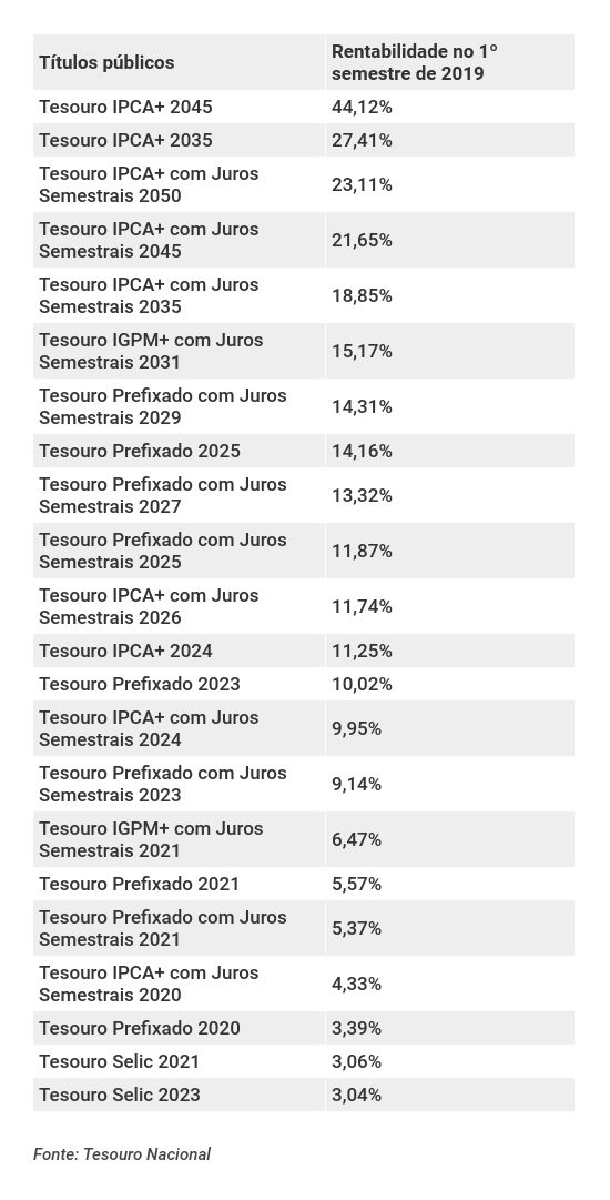 Ranking do desempenho dos títulos públicos no primeiro semestre de 2019