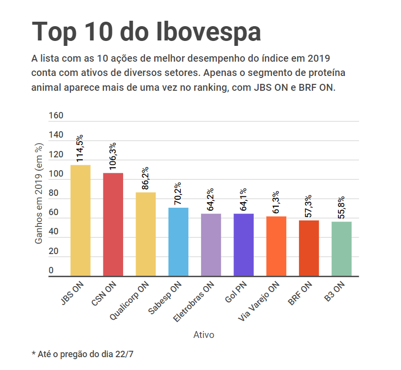 Ações do Ibovespa com melhor desempenho em 2019