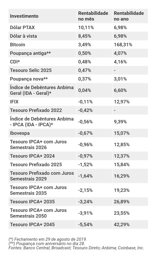 Os melhores investimentos de agosto de 2019