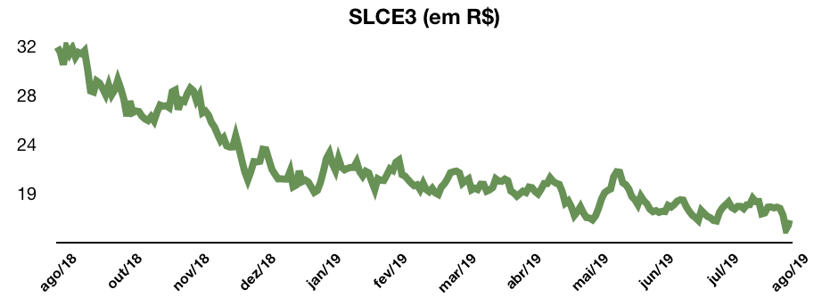 Gráfico com cotação da ação da SLC