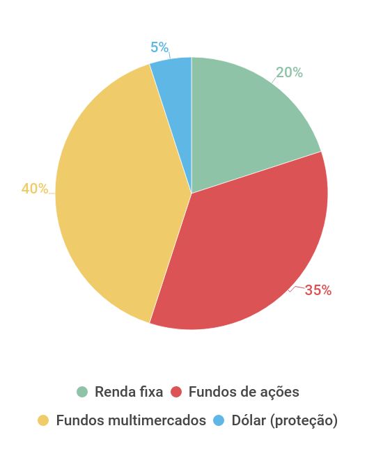 Com juros baixos, cuidado ao investir para taxa não 'zerar' seu