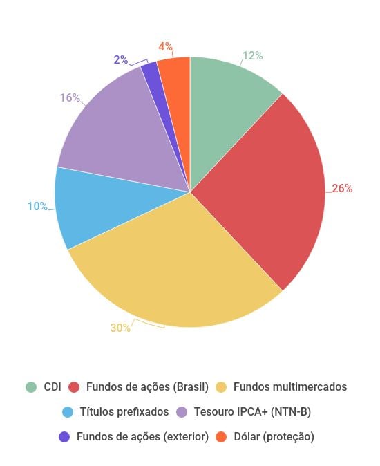Carteira arrojada do Itaú Unibanco com Selic em 6%