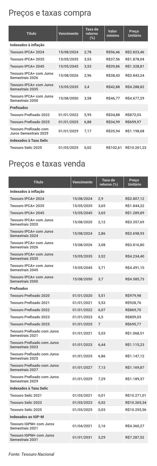 Preços e taxas do Tesouro Direto em 16 de agosto de 2019