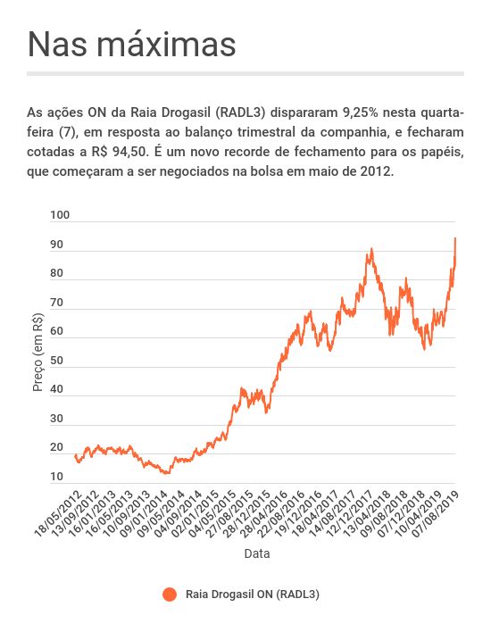 Desempenho das ações ON da Raia Drogasil (RADL3) desde a abertura de capital, em 2012