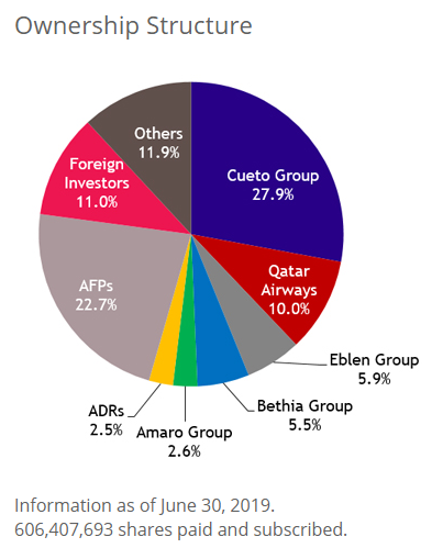 Composição acionária da Latam