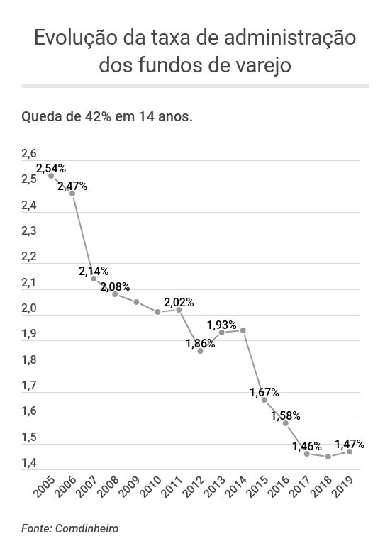 Gráfico mostra queda da taxa de administração dos fundos de varejo de agosto de 2005 a agosto de 2019