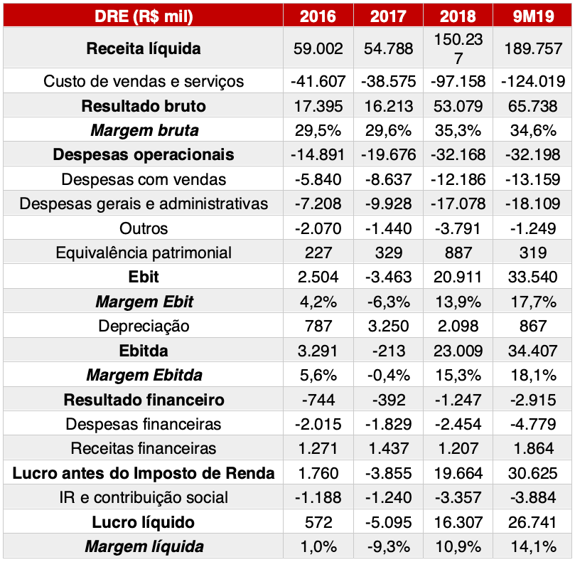 Mm2 Empreendimentos e Participacoes - Reclame Aqui