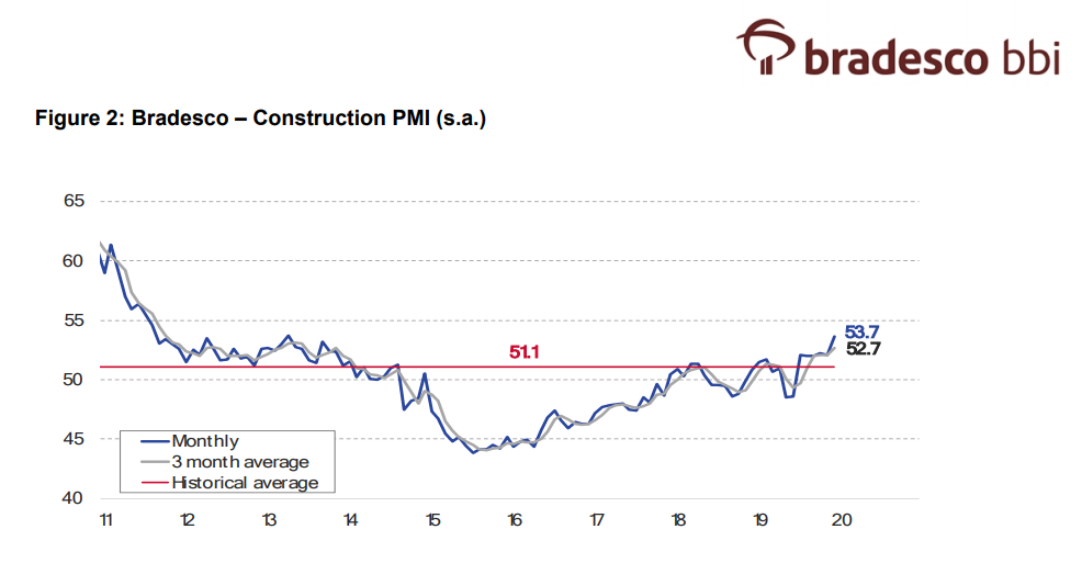 PMI do setor de construção elaborado pelo Bradesco, indicando a recuperação do segmento. Resultados operacionais de Direcional, MRV e Helbor dão suporte à visão