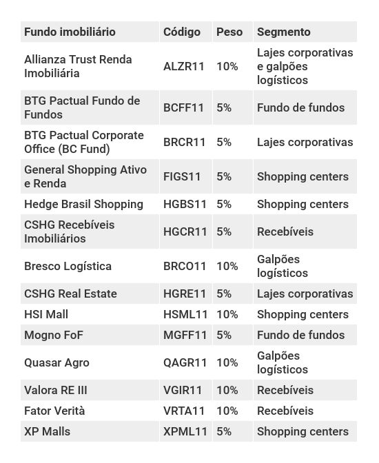 FII HGLG11 negocia compra de dois imóveis no interior de SP por R