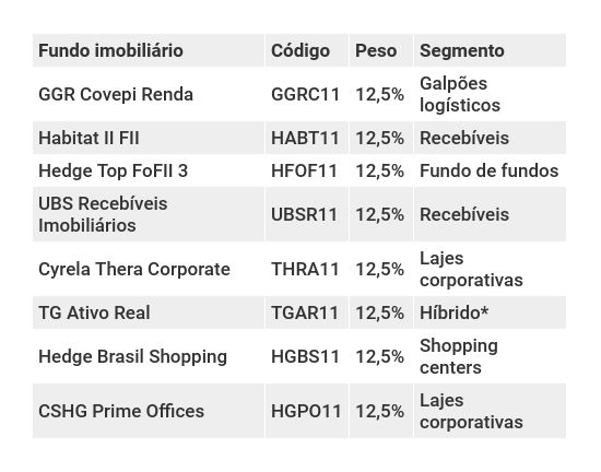 FII HGLG11 negocia compra de dois imóveis no interior de SP por R