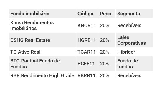 HGLG11: conheça esse Fundo Imobiliário - Renova Invest