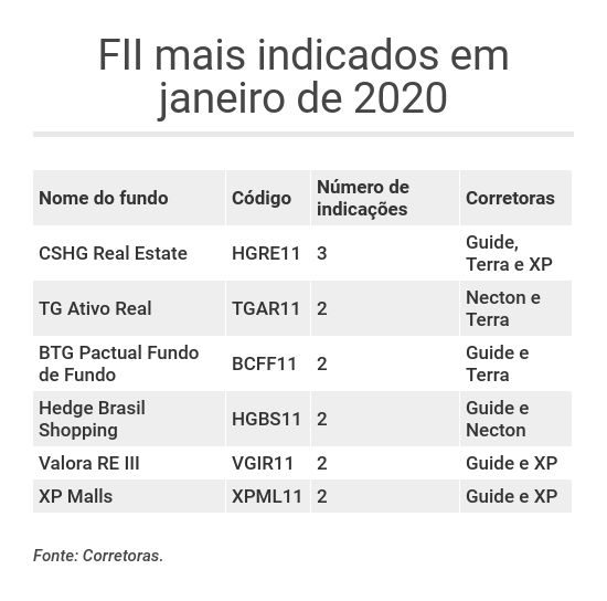 FII HGLG11 negocia compra de dois imóveis no interior de SP por R