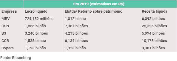 Estimativas de balanços