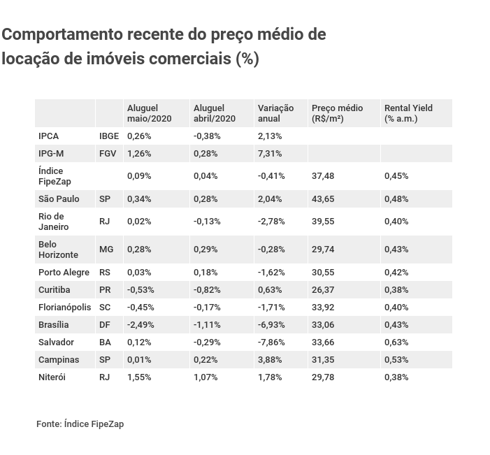 Índice FipeZap: com alta de 0,14% em abril, preços de imóveis residenciais  à venda avançam 0,38% - Mercado Imobiliário