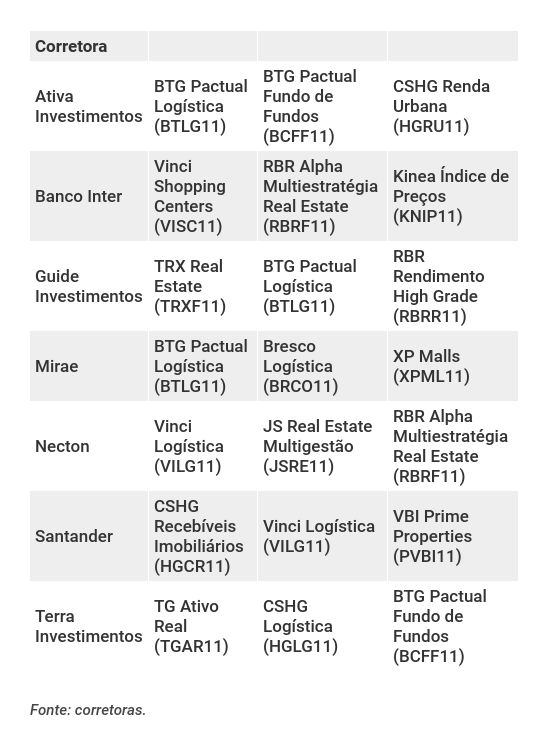 BTLG11 e HGLG11 são os fundos imobiliários mais recomendados para