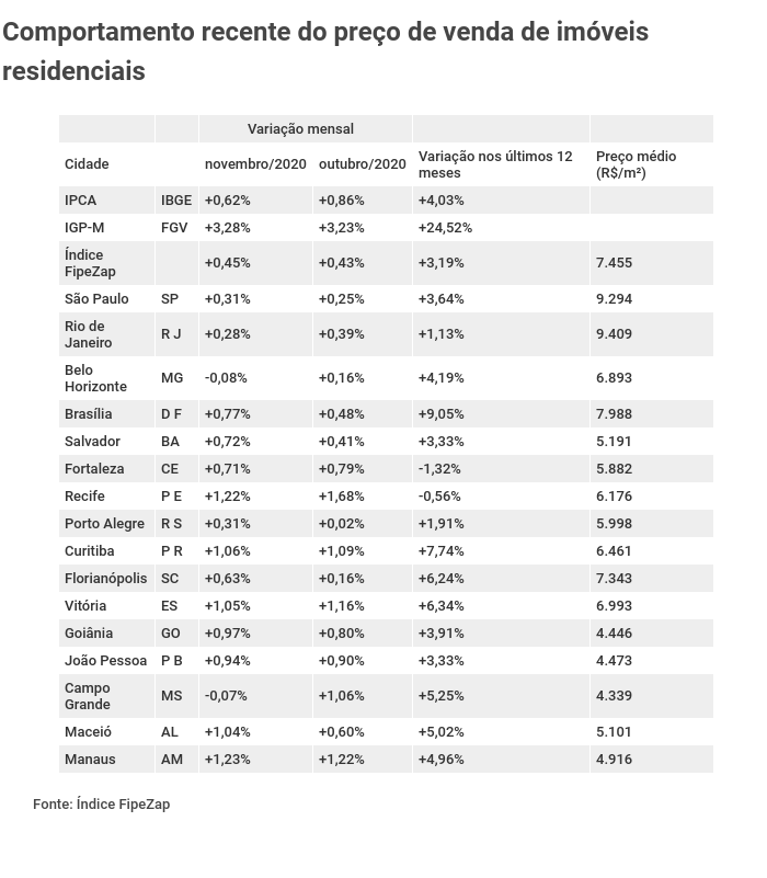 Preços dos imóveis residenciais sobem 0,48% em maio, diz FipeZap, Economia