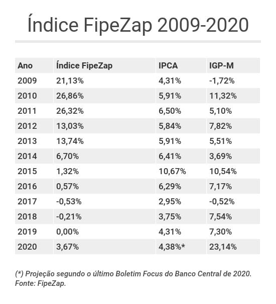 Índice FipeZap de Preços de Imóveis Anunciados