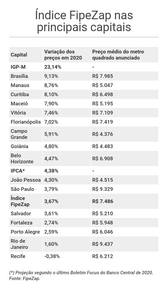 Preços dos imóveis sobem 0,49% em fevereiro segundo o FipeZap - Papo  Imobiliário