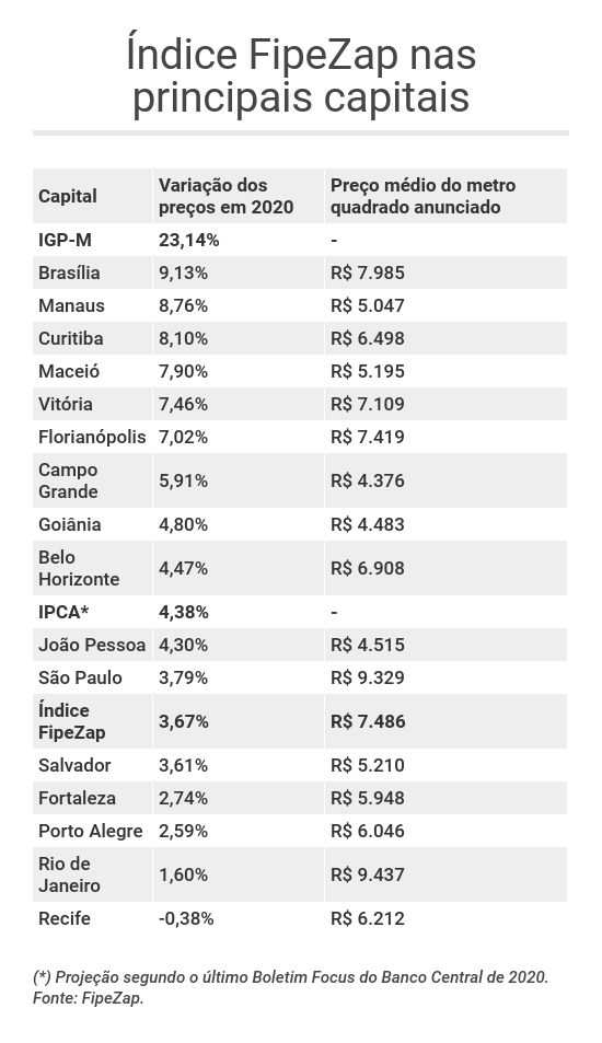 Índice FipeZap de Preços de Imóveis Anunciados