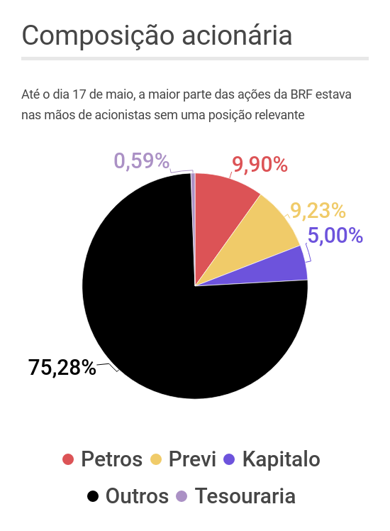 BRF posição acionária