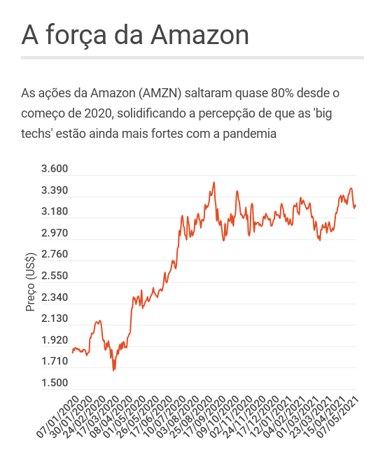 Ações da Amazon, de Jeff Bezos