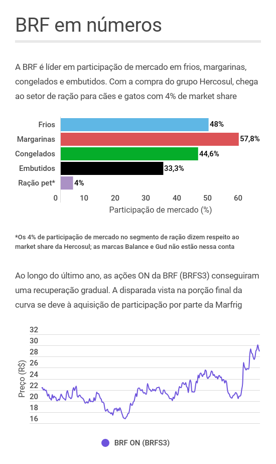 BRF dados