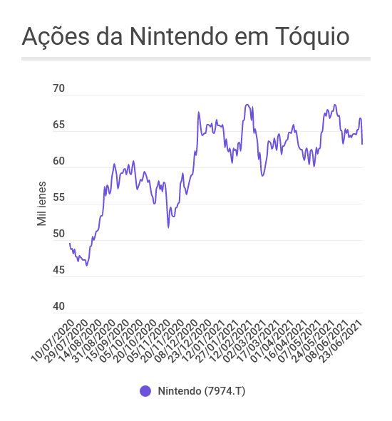 A febre do Pokémon da vida real que já fez a Nintendo disparar 50