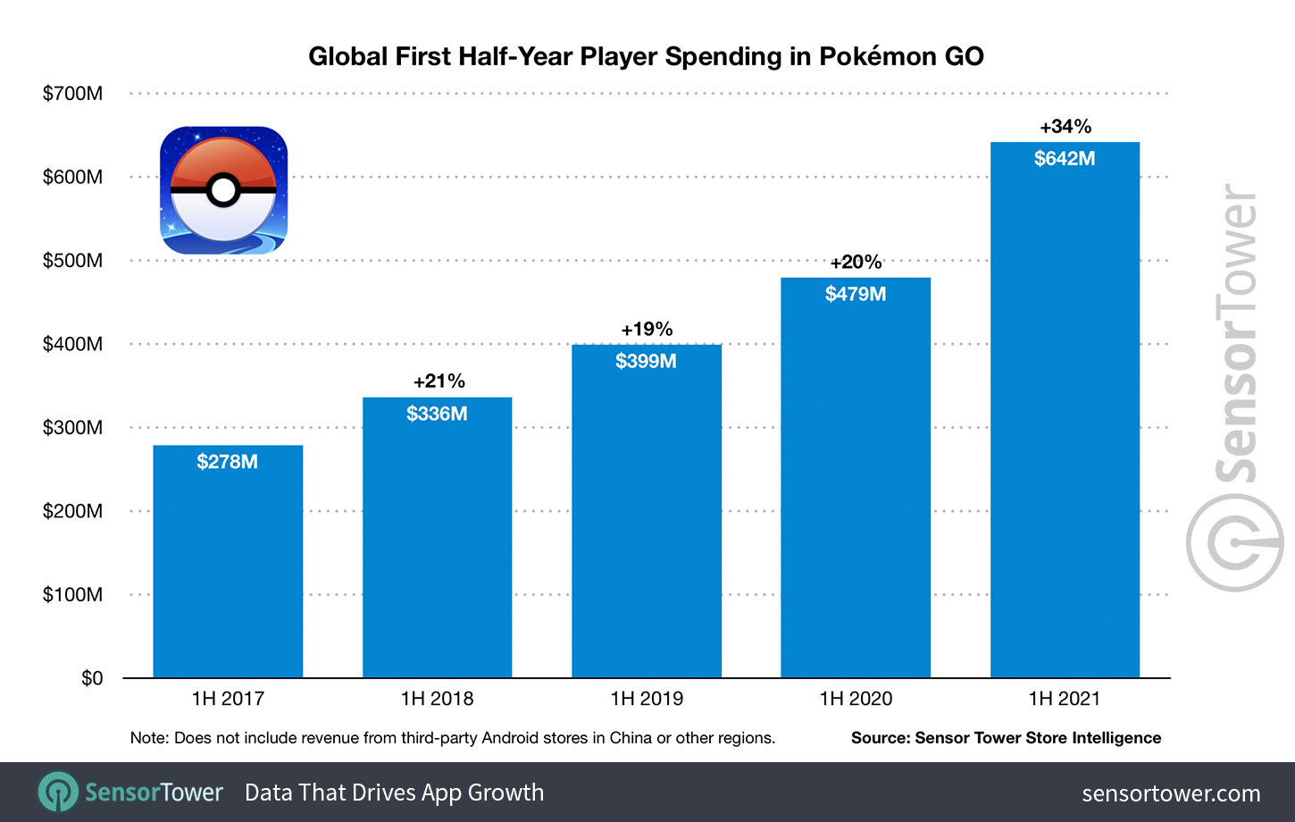 Parceria entre Itaú e Niantic dá recompensas em Pokémon Go