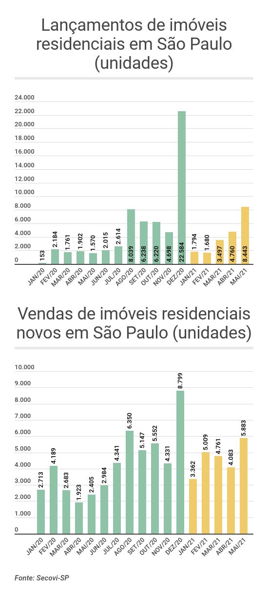 Aluguel residencial sobe 0,36% em junho, diz FipeZap