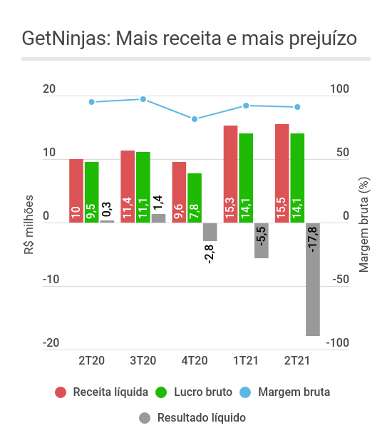 Gráfico mostrando a evolução da receita líquida, do lucro bruto e do resultado líquido do GetNinjas (NINJ3) ao longo dos trimestres