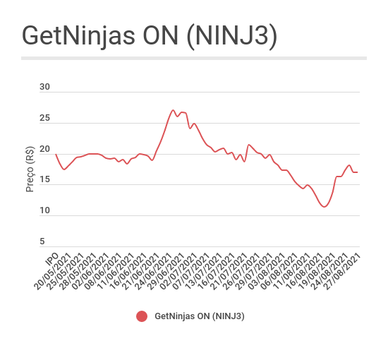 Gráfico mostrando o comportamento das ações ON do GetNinjas (NINJ3) desde o IPO