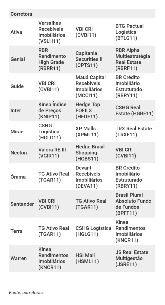 BTLG11 e HGLG11 são os fundos imobiliários mais recomendados para