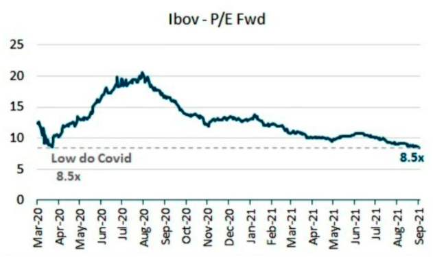Gráfico de linha com a evolução do indicador Preço Lucro do Ibovespa, principal índice da bolsa brasileira