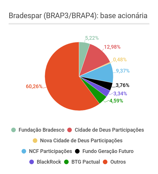 Gráfico de pizza mostrando a composição acionária da Bradespar (BRAP4)