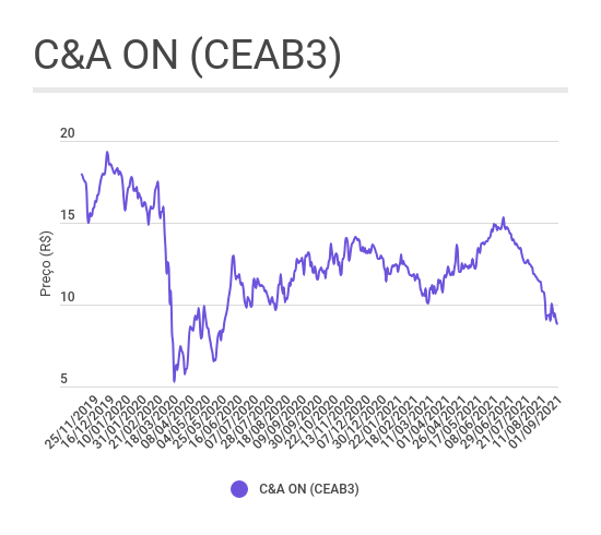 Gráfico de linha mostrando o comportamento das ações ON da C&A (CEAB3) ao longo do tempo