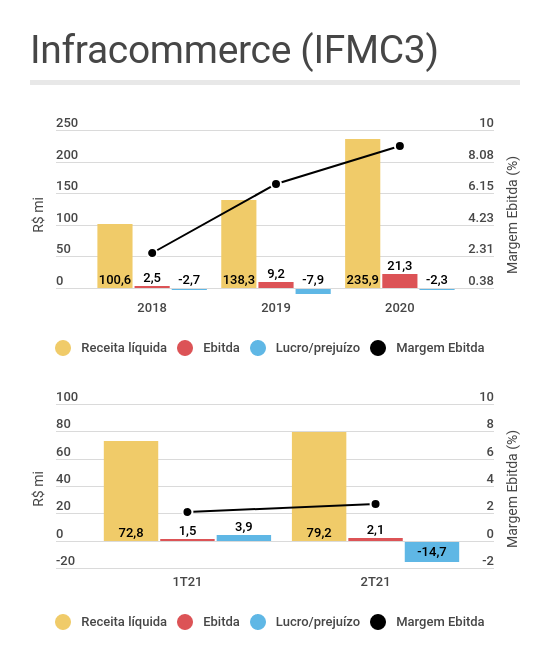 Gráfico de barras e linhas mostrando a evolução da receita líquida, do Ebitda, do lucro/prejuízo líquido e da margem Ebitda da Infracommerce (IFCM3) ao longo do tempo