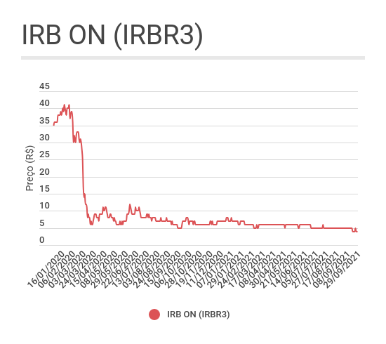 Gráfico de linha mostrando o comportamento das ações ON do IRB (IRBR3) desde 2020