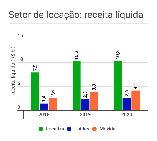 Gráfico de barras mostrando a evolução da receita líquida do setor de locação de veículos e seus três principais competidores: Localiza (RENT3), Unidas (LCAM3) e Movida (MOVI3)
