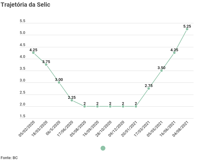 Gráfico de linha mostrando a trajetória da Selic ao longo do tempo. A taxa básica de juros da economia é definida pelo Comitê de Política Monetária (Copom) do Banco Central (BC) 