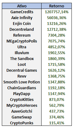 A tabela mostra principais valorizações do criptomercado relacionadas à moedas digitais ligadas a jogos