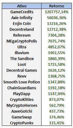 O que são moedas de jogos cripto?