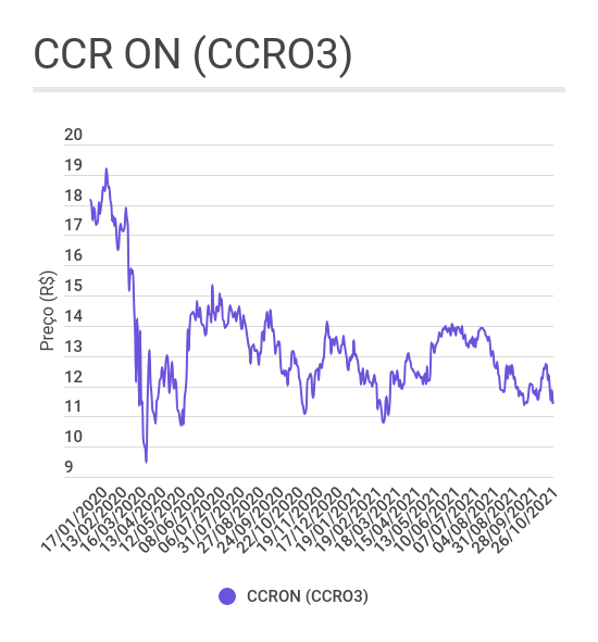 Gráfico de linha mostrando o comportamento das ações ON da CCR (CCRO3) desde 2020