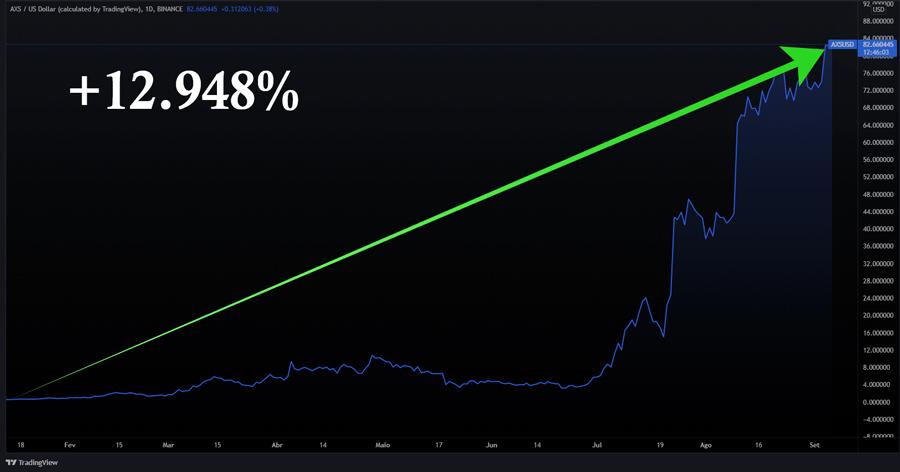 O gráfico mostra o rendimento obtido pela criptomoeda recomendada por André Franco, que em 8 meses teve 12.948% de valorização bitcoin