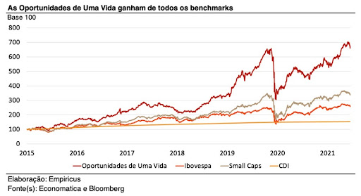 Gráfico mostra rentabilidade da carteira de ações “Oportunidades de Uma Vida” frente a todos os benchmarks existentes